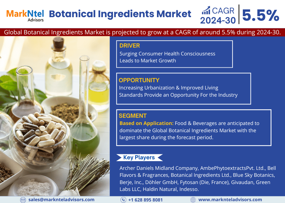 Botanical Ingredients Market