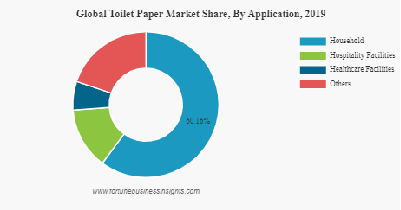 Toilet Paper Market