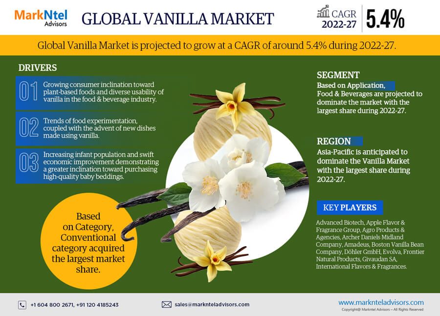 Vanilla Market Share, Vanilla Market Analysis, Vanilla Market Growth